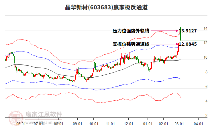 603683晶華新材贏家極反通道工具
