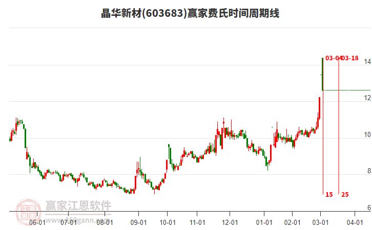 603683晶華新材費(fèi)氏時(shí)間周期線工具