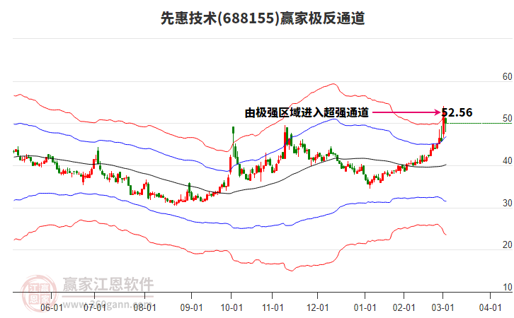 688155先惠技術(shù)贏家極反通道工具