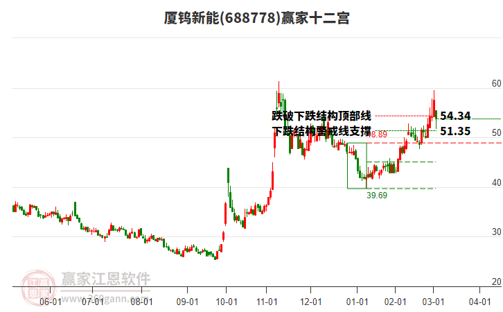 688778廈鎢新能贏家十二宮工具