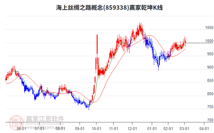 859338海上絲綢之路贏家乾坤K線工具