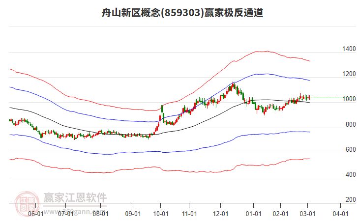 859303舟山新區(qū)贏家極反通道工具