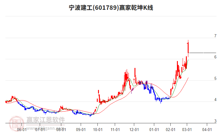 601789寧波建工贏家乾坤K線工具