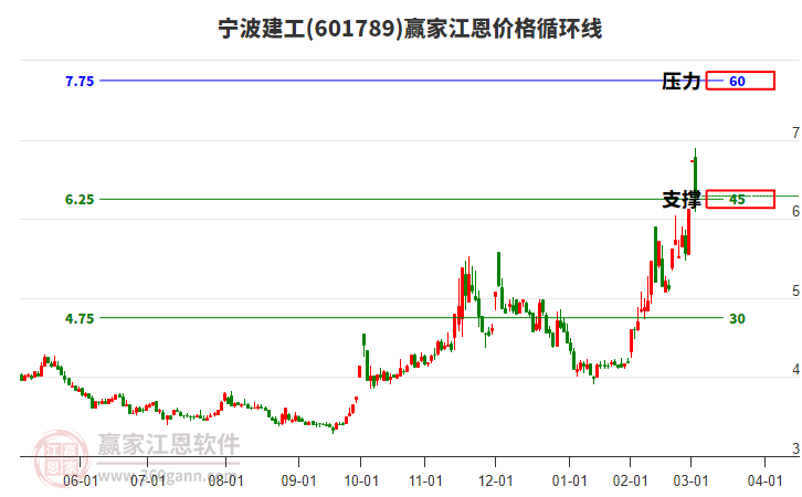 601789寧波建工江恩價格循環(huán)線工具