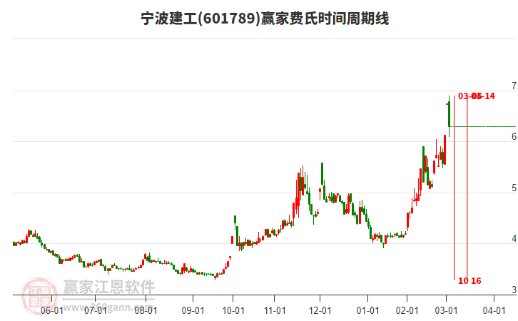 601789寧波建工費氏時間周期線工具