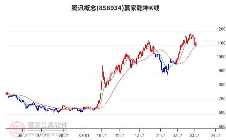 858934騰訊贏家乾坤K線工具