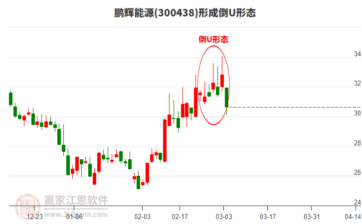 300438鵬輝能源形成倒U形態(tài)形態(tài) 300438鵬輝能源形成倒U形態(tài)形態(tài)