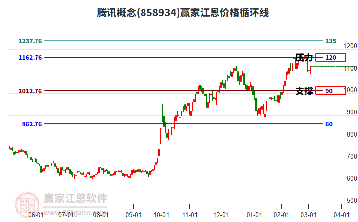 騰訊概念江恩價(jià)格循環(huán)線工具