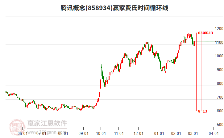 騰訊概念費(fèi)氏時(shí)間循環(huán)線工具