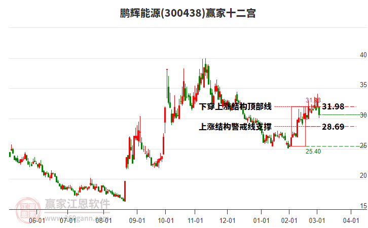 300438鵬輝能源贏家十二宮工具 300438鵬輝能源贏家十二宮工具