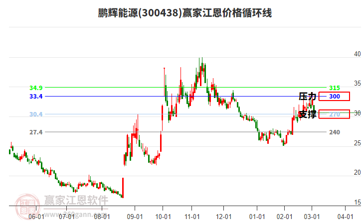 300438鵬輝能源江恩價格循環(huán)線工具 300438鵬輝能源江恩價格循環(huán)線工具