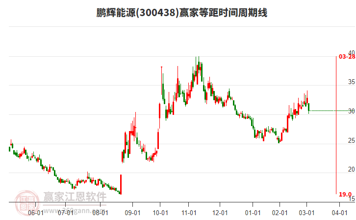 300438鵬輝能源等距時間周期線工具 300438鵬輝能源等距時間周期線工具