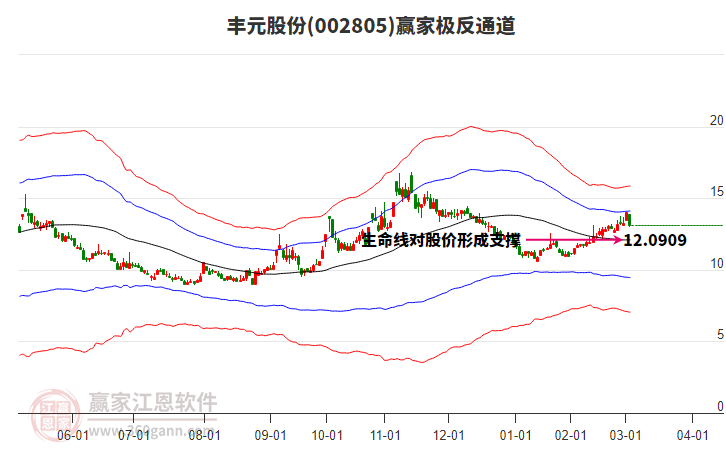 002805豐元股份贏家極反通道工具