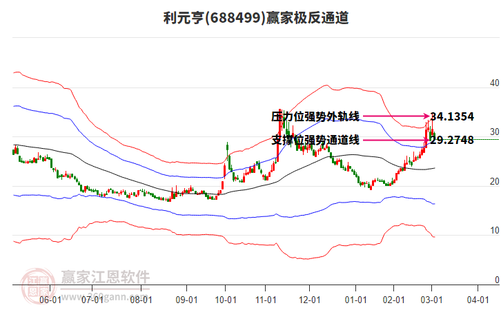 688499利元亨贏家極反通道工具