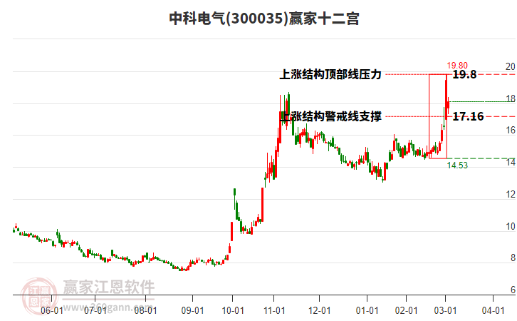 300035中科電氣贏家十二宮工具