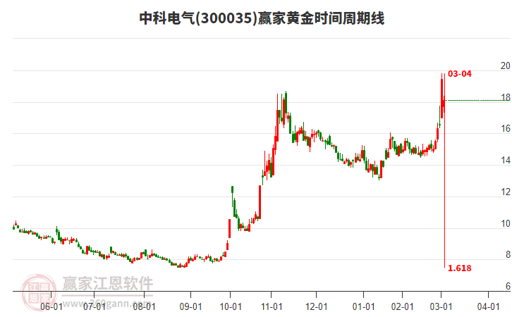 300035中科電氣黃金時(shí)間周期線工具