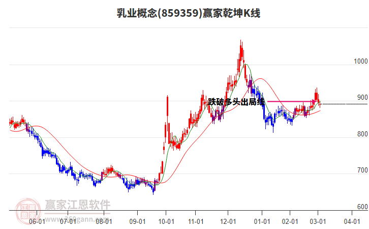 859359乳業(yè)贏家乾坤K線工具