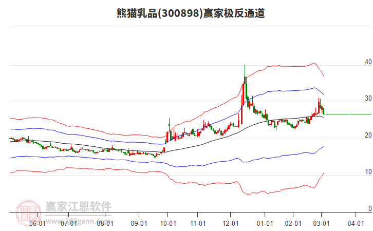 300898熊貓乳品贏家極反通道工具