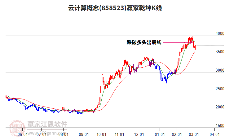 858523云計(jì)算贏家乾坤K線工具 858523云計(jì)算贏家乾坤K線工具