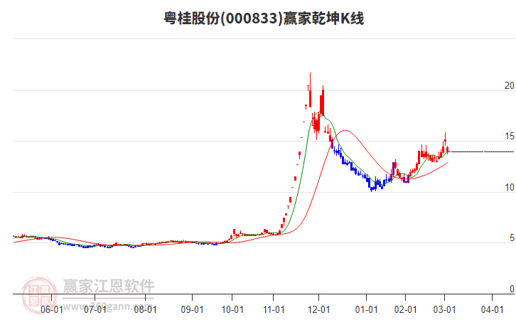 000833粵桂股份贏家乾坤K線工具 000833粵桂股份贏家乾坤K線工具