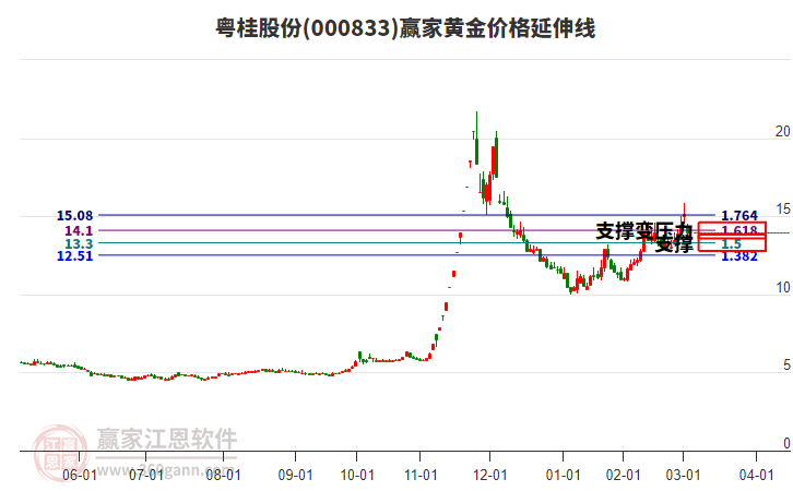 000833粵桂股份黃金價格延伸線工具 000833粵桂股份黃金價格延伸線工具
