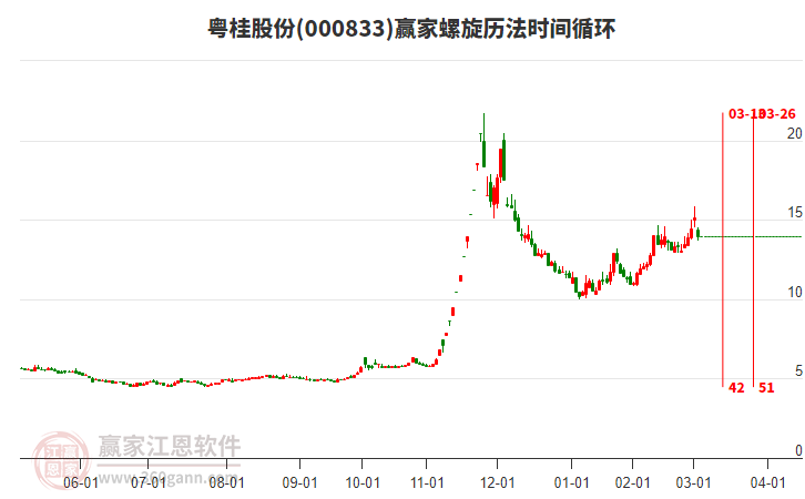 000833粵桂股份螺旋歷法時間循環(huán)工具 000833粵桂股份螺旋歷法時間循環(huán)工具