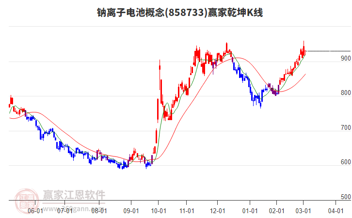 858733鈉離子電池贏家乾坤K線工具 858733鈉離子電池贏家乾坤K線工具