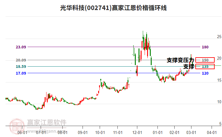 002741光華科技江恩價格循環(huán)線工具 002741光華科技江恩價格循環(huán)線工具