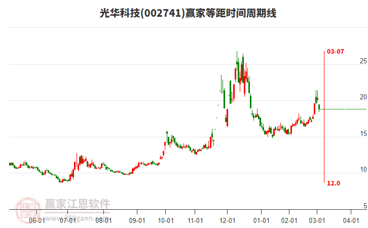 002741光華科技等距時間周期線工具 002741光華科技等距時間周期線工具