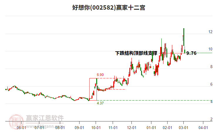 002582好想你贏家十二宮工具