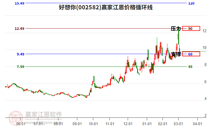 002582好想你江恩價格循環(huán)線工具