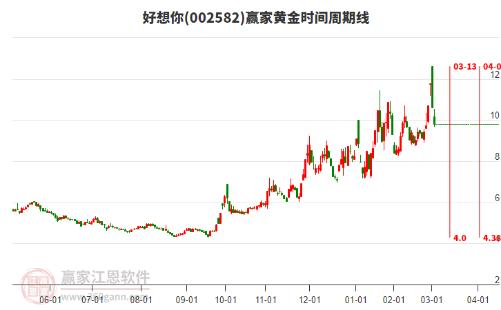 002582好想你黃金時間周期線工具