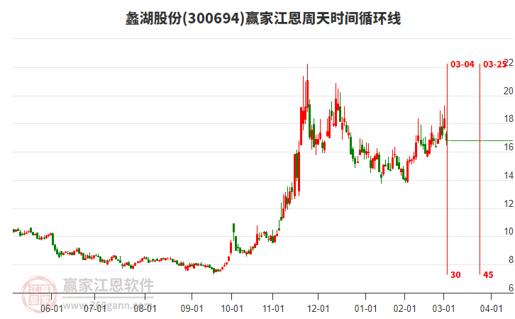 300694蠡湖股份江恩周天時間循環(huán)線工具 300694蠡湖股份江恩周天時間循環(huán)線工具