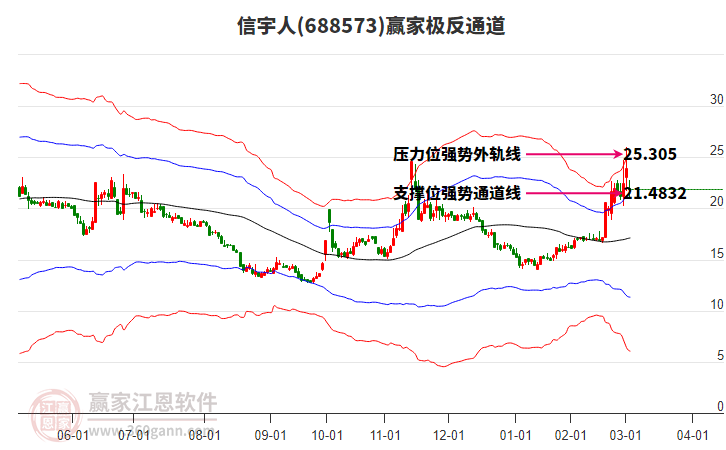 688573信宇人贏家極反通道工具 688573信宇人贏家極反通道工具