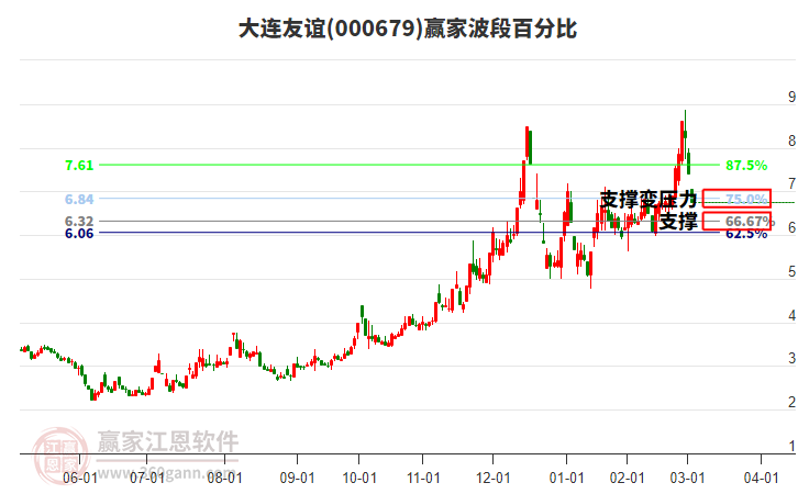 000679大連友誼波段百分比工具