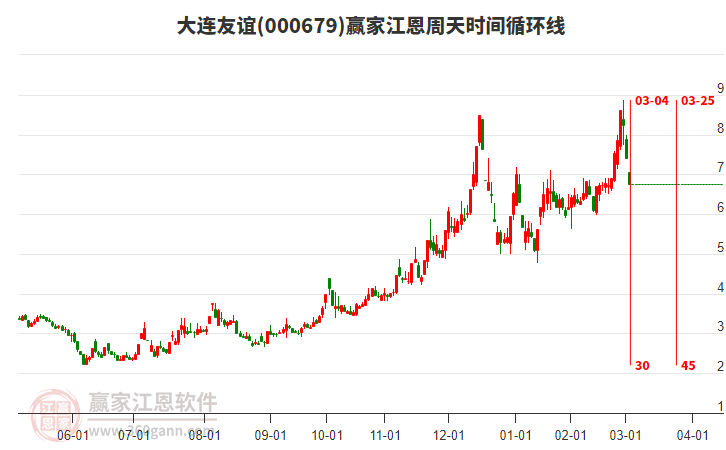 000679大連友誼江恩周天時間循環(huán)線工具