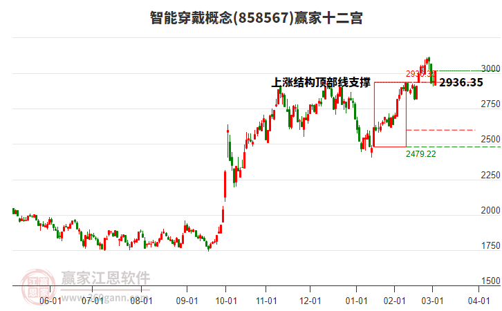 858567智能穿戴贏家十二宮工具