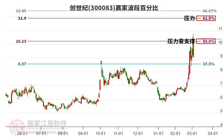 300083創(chuàng)世紀波段百分比工具
