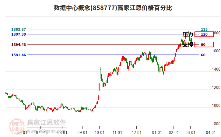 數(shù)據(jù)中心概念江恩價(jià)格百分比工具
