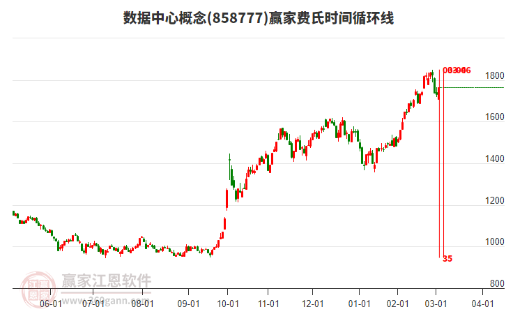 數(shù)據(jù)中心概念費(fèi)氏時(shí)間循環(huán)線工具