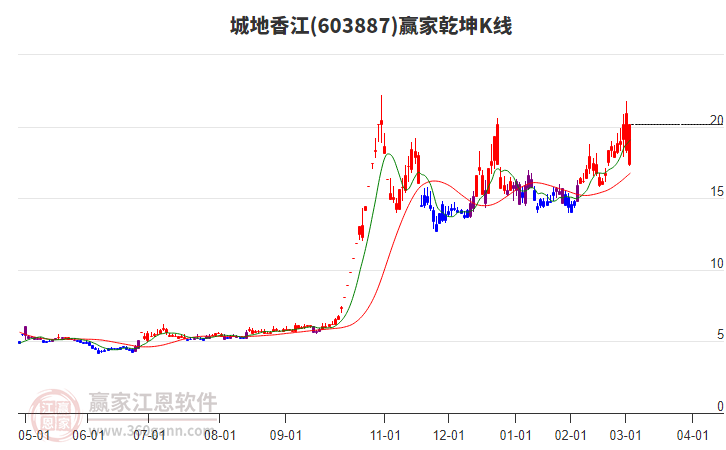 603887城地香江贏家乾坤K線工具