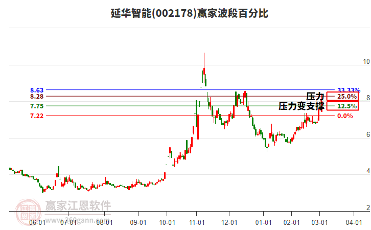 002178延華智能波段百分比工具 002178延華智能波段百分比工具