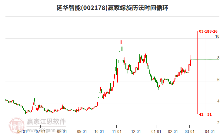 002178延華智能螺旋歷法時(shí)間循環(huán)工具 002178延華智能螺旋歷法時(shí)間循環(huán)工具