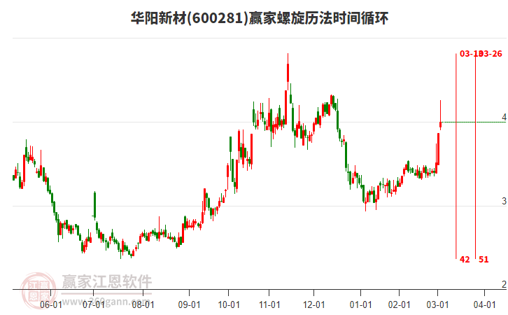 600281華陽新材螺旋歷法時間循環(huán)工具 600281華陽新材螺旋歷法時間循環(huán)工具