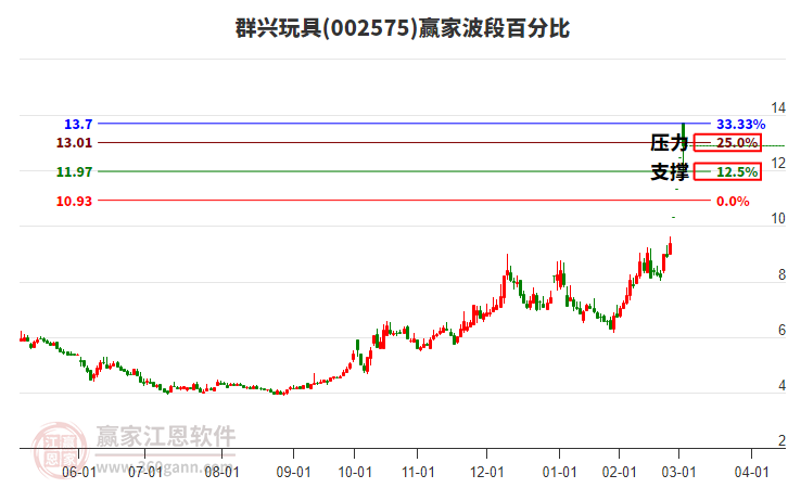 002575群興玩具波段百分比工具 002575群興玩具波段百分比工具