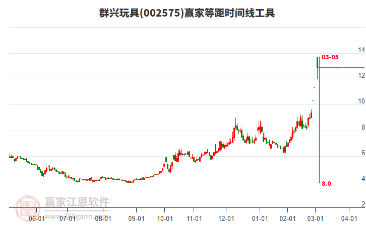 002575群興玩具等距時(shí)間周期線工具 002575群興玩具等距時(shí)間周期線工具