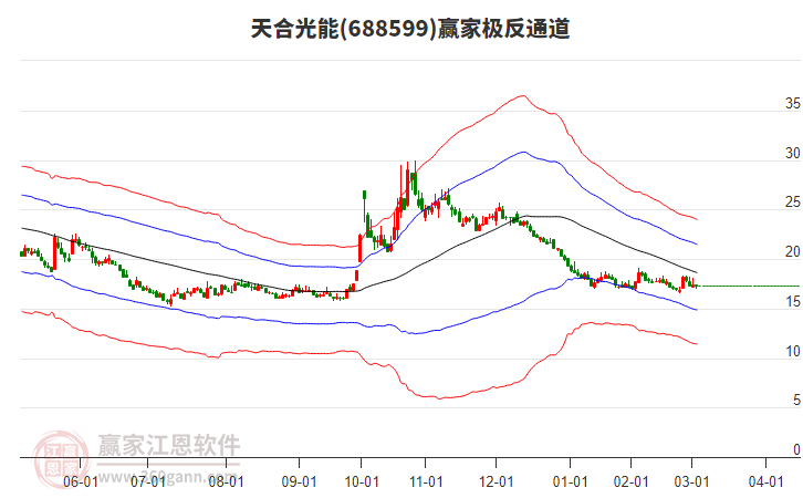 688599天合光能贏家極反通道工具