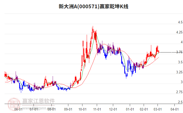 000571新大洲A贏家乾坤K線工具 000571新大洲A贏家乾坤K線工具
