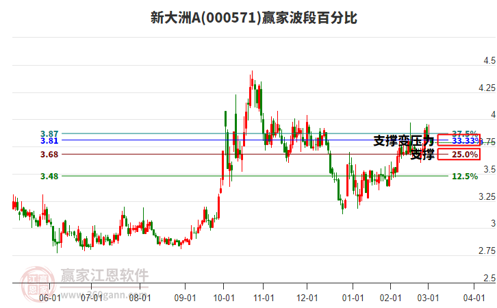 000571新大洲A波段百分比工具 000571新大洲A波段百分比工具