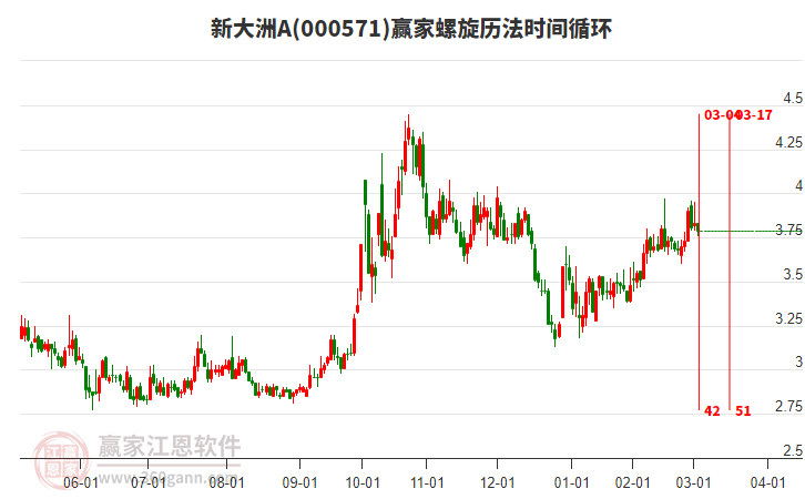 000571新大洲A螺旋歷法時間循環(huán)工具 000571新大洲A螺旋歷法時間循環(huán)工具